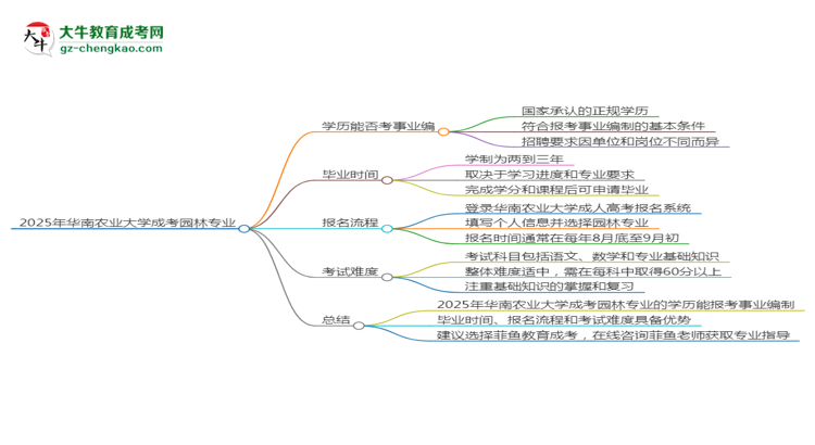 2025年華南農(nóng)業(yè)大學(xué)成考園林專業(yè)能考事業(yè)編嗎？思維導(dǎo)圖