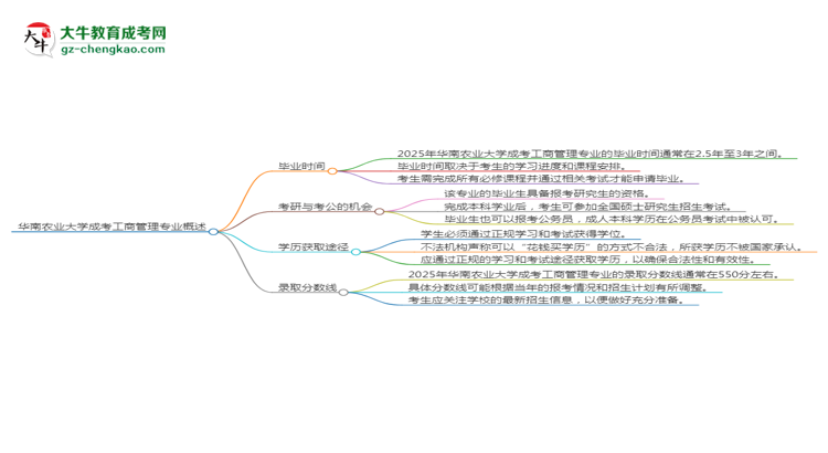 華南農(nóng)業(yè)大學(xué)成考工商管理專業(yè)需多久完成并拿證？（2025年新）思維導(dǎo)圖