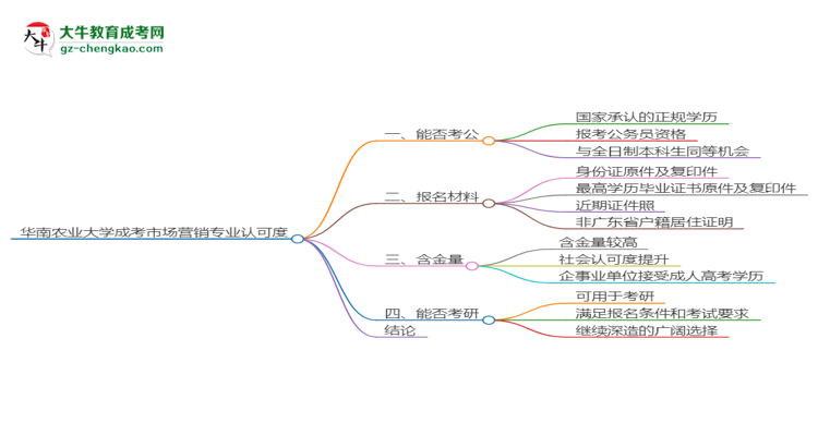 華南農(nóng)業(yè)大學2025年成考市場營銷專業(yè)學歷能考公嗎？思維導圖