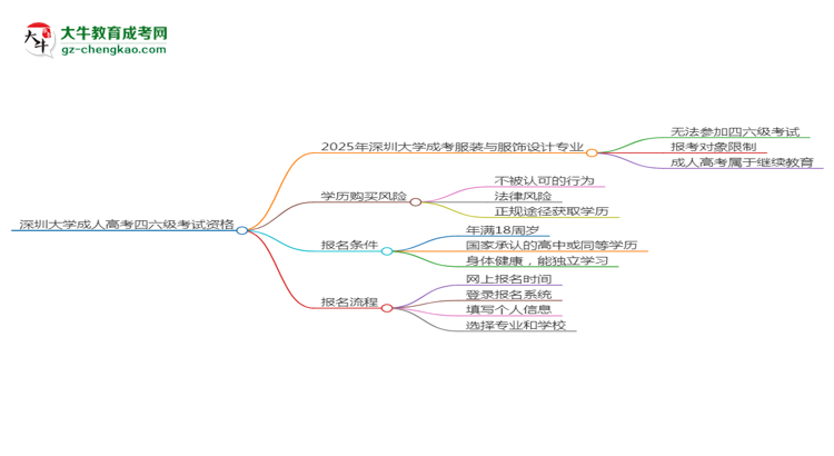 深圳大學(xué)2025年成考服裝與服飾設(shè)計(jì)專業(yè)生可不可以考四六級(jí)？思維導(dǎo)圖