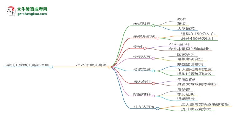 深圳大學2025年成考英語專業(yè)能考研究生嗎？思維導圖