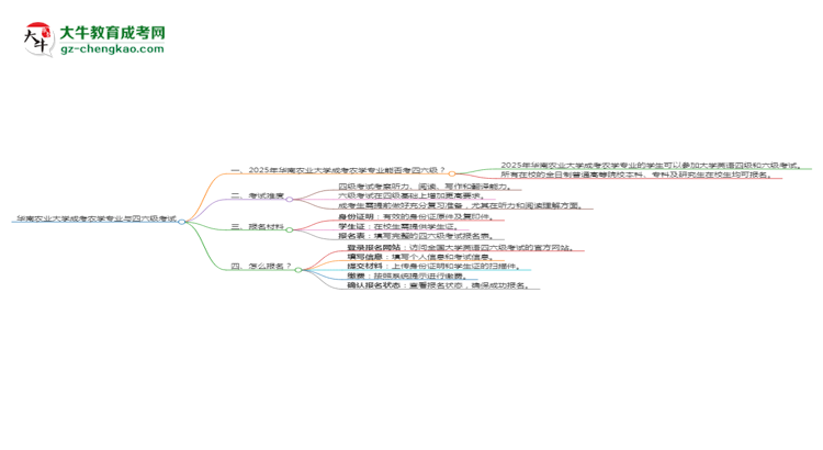 華南農(nóng)業(yè)大學(xué)2025年成考農(nóng)學(xué)專業(yè)生可不可以考四六級(jí)？思維導(dǎo)圖