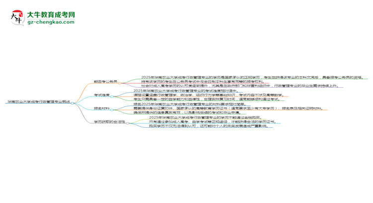 華南農(nóng)業(yè)大學(xué)2025年成考行政管理專業(yè)學(xué)歷能考公嗎？思維導(dǎo)圖