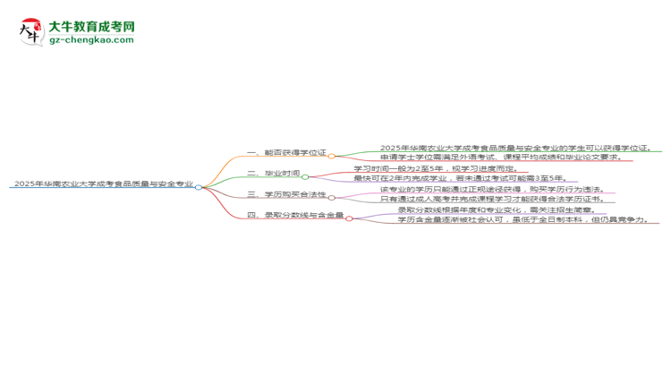 2025年華南農(nóng)業(yè)大學(xué)成考食品質(zhì)量與安全專業(yè)能拿學(xué)位證嗎？思維導(dǎo)圖