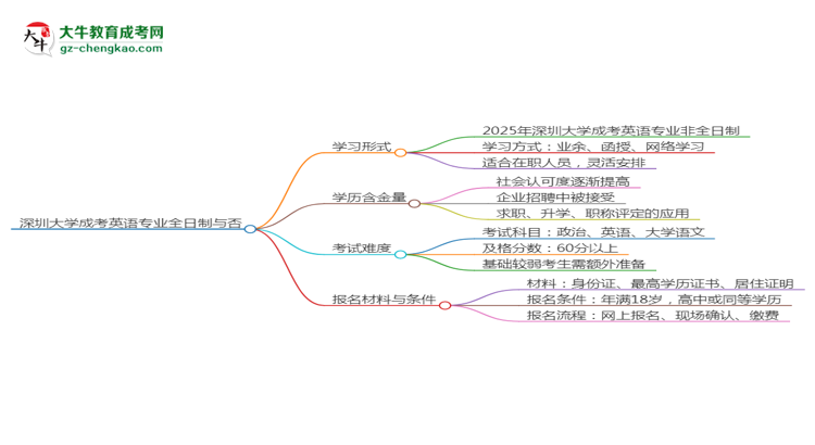 深圳大學成考英語專業(yè)是全日制的嗎？（2025最新）思維導(dǎo)圖