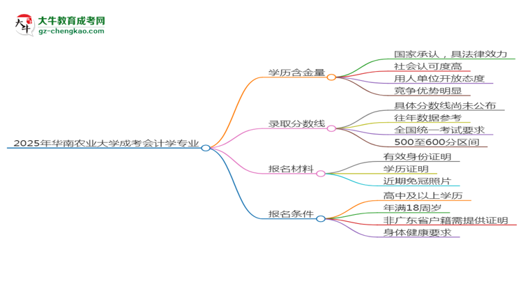 2025年華南農(nóng)業(yè)大學(xué)成考會計學(xué)專業(yè)學(xué)歷的含金量怎么樣？思維導(dǎo)圖