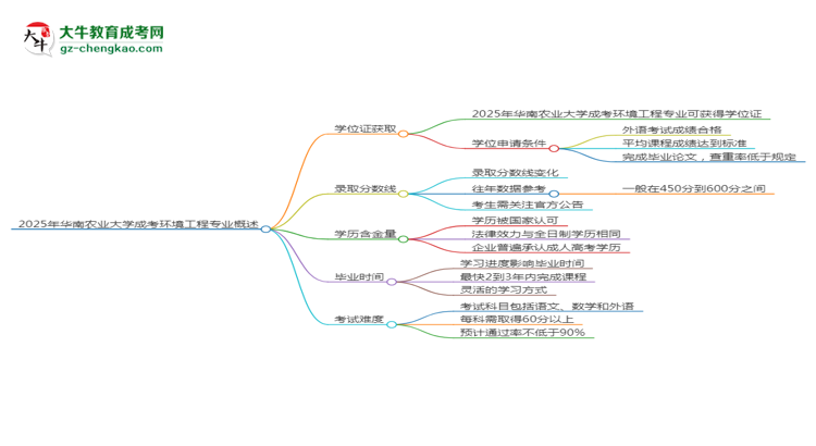 2025年華南農(nóng)業(yè)大學(xué)成考環(huán)境工程專業(yè)能拿學(xué)位證嗎？思維導(dǎo)圖
