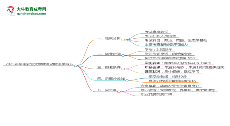 2025年華南農(nóng)業(yè)大學(xué)成考動(dòng)物醫(yī)學(xué)專業(yè)難不難？思維導(dǎo)圖