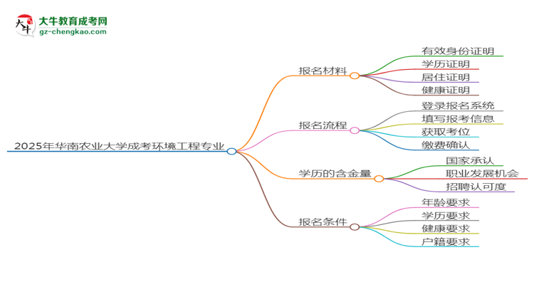 2025年華南農(nóng)業(yè)大學(xué)成考環(huán)境工程專業(yè)報(bào)名材料需要什么？思維導(dǎo)圖