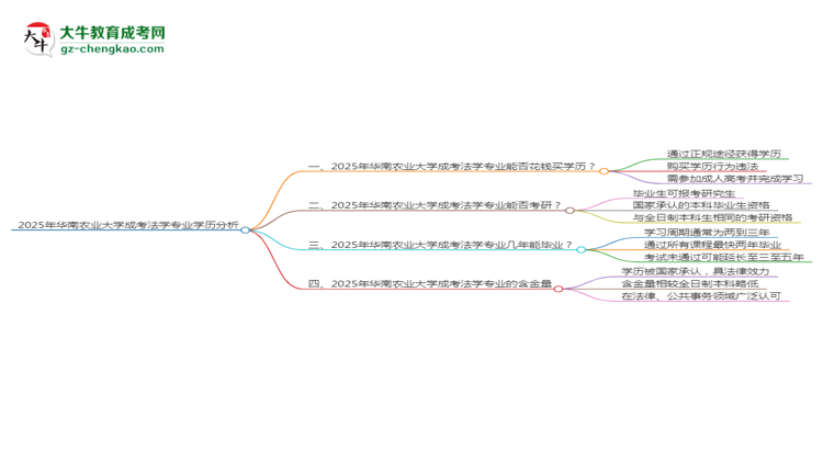 2025年華南農(nóng)業(yè)大學(xué)成考法學(xué)專業(yè)學(xué)歷花錢能買到嗎？思維導(dǎo)圖
