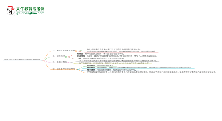 華南農(nóng)業(yè)大學2025年成考行政管理專業(yè)能考研究生嗎？思維導圖