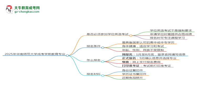 2025年華南師范大學(xué)成考學(xué)前教育專業(yè)要考學(xué)位英語嗎？思維導(dǎo)圖