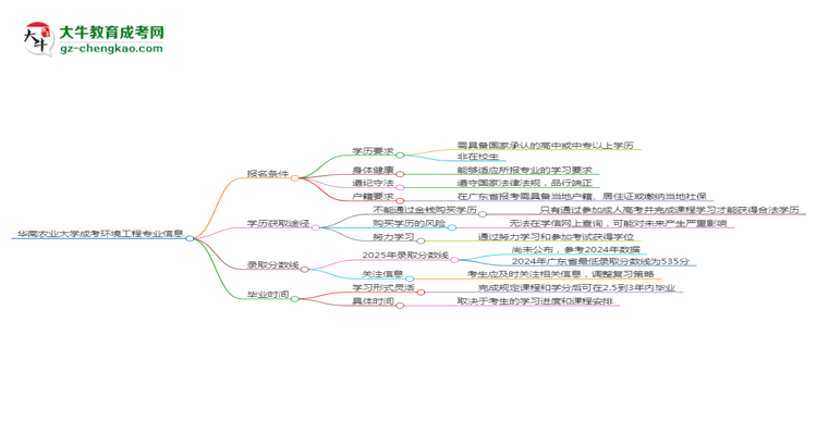 華南農(nóng)業(yè)大學(xué)2025年成考環(huán)境工程專(zhuān)業(yè)報(bào)考條件是什么思維導(dǎo)圖