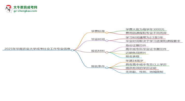 2025年華南農(nóng)業(yè)大學(xué)成考社會工作專業(yè)最新學(xué)費標(biāo)準(zhǔn)多少思維導(dǎo)圖