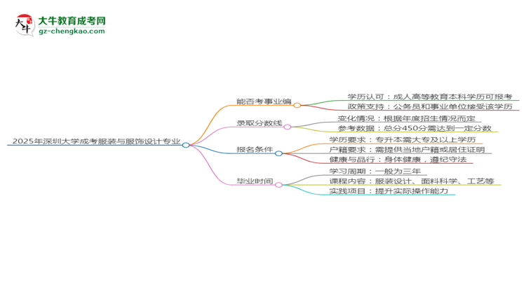 2025年深圳大學(xué)成考服裝與服飾設(shè)計專業(yè)能考事業(yè)編嗎？思維導(dǎo)圖