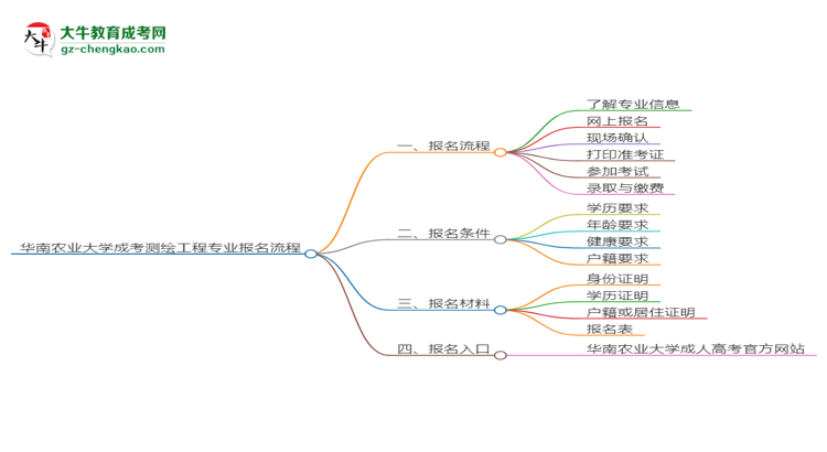 華南農(nóng)業(yè)大學成考測繪工程專業(yè)2025年報名流程思維導圖