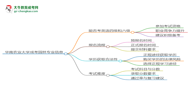 華南農(nóng)業(yè)大學(xué)2025年成考園林專業(yè)生可不可以考四六級？思維導(dǎo)圖
