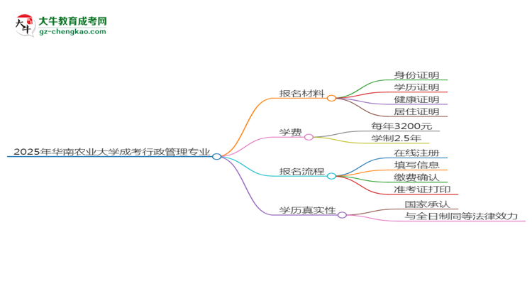 2025年華南農(nóng)業(yè)大學成考行政管理專業(yè)報名材料需要什么？思維導圖