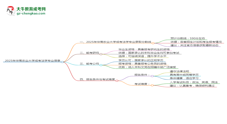 2025年華南農(nóng)業(yè)大學成考法學專業(yè)錄取分數(shù)線是多少？思維導圖