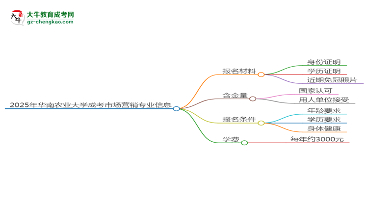 2025年華南農(nóng)業(yè)大學(xué)成考市場營銷專業(yè)報名材料需要什么？思維導(dǎo)圖