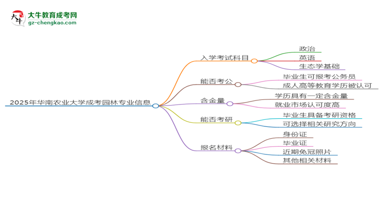 2025年華南農(nóng)業(yè)大學(xué)成考園林專業(yè)入學(xué)考試科目有哪些？思維導(dǎo)圖