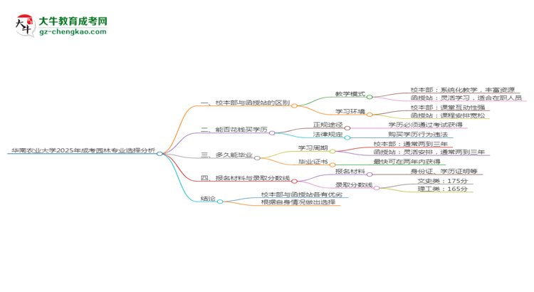 華南農(nóng)業(yè)大學2025年成考園林專業(yè)校本部和函授站哪個更好？思維導圖