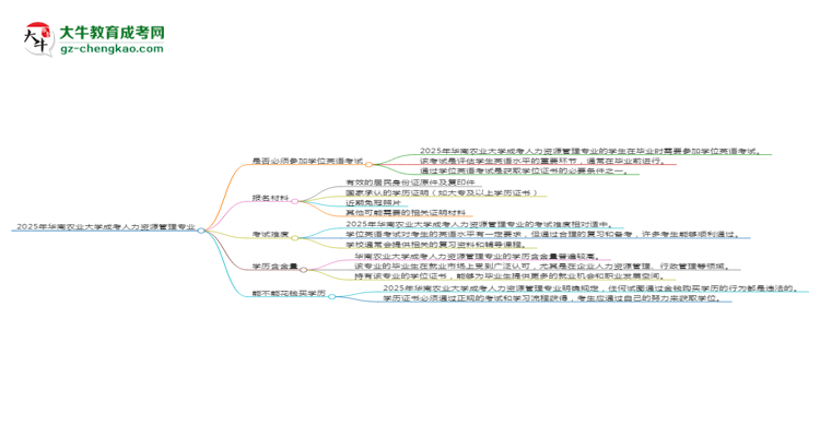 2025年華南農(nóng)業(yè)大學(xué)成考人力資源管理專(zhuān)業(yè)要考學(xué)位英語(yǔ)嗎？思維導(dǎo)圖