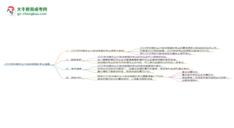 2025年華南農(nóng)業(yè)大學(xué)成考園林專業(yè)錄取分?jǐn)?shù)線是多少？思維導(dǎo)圖