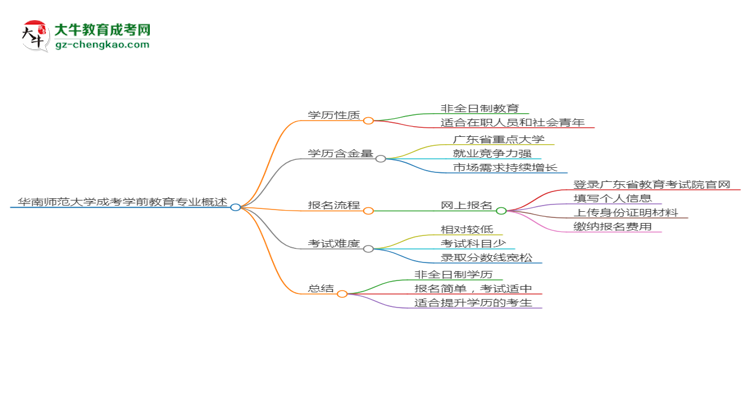 華南師范大學(xué)成考學(xué)前教育專業(yè)是全日制的嗎？（2025最新）思維導(dǎo)圖
