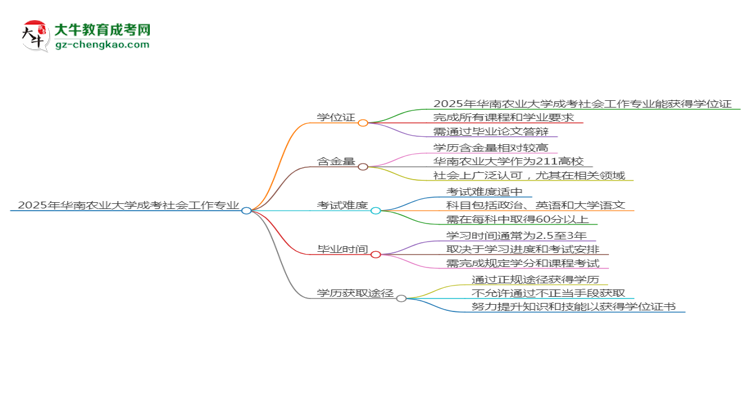 2025年華南農(nóng)業(yè)大學(xué)成考社會工作專業(yè)能拿學(xué)位證嗎？思維導(dǎo)圖