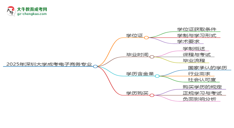 2025年深圳大學成考電子商務專業(yè)能拿學位證嗎？思維導圖