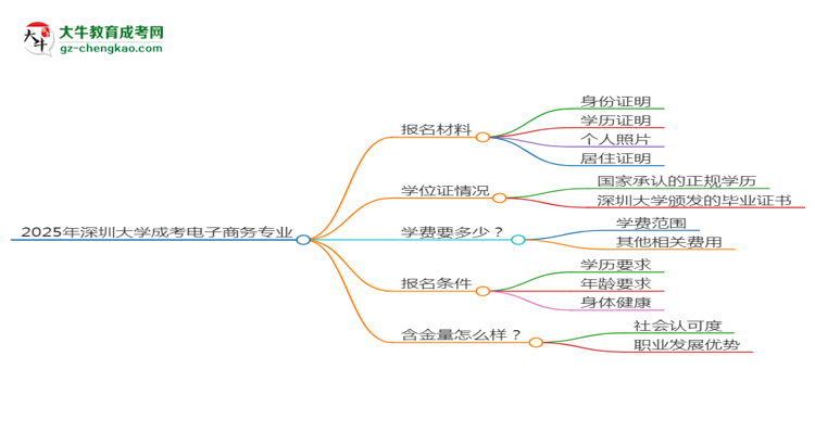 2025年深圳大學(xué)成考電子商務(wù)專業(yè)報(bào)名材料需要什么？思維導(dǎo)圖