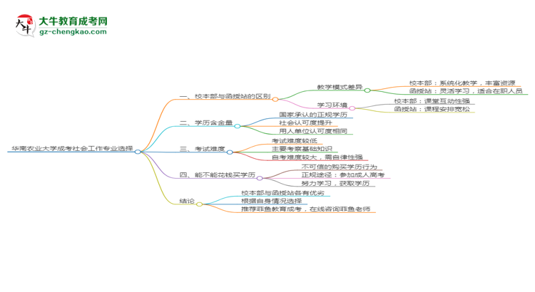 華南農(nóng)業(yè)大學(xué)2025年成考社會工作專業(yè)校本部和函授站哪個(gè)更好？思維導(dǎo)圖
