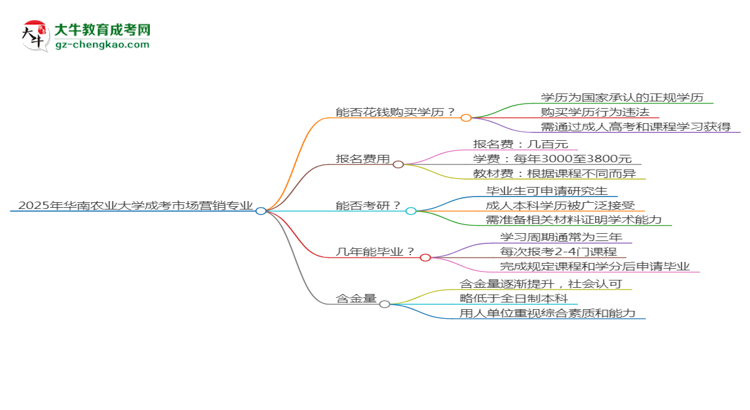 2025年華南農(nóng)業(yè)大學(xué)成考市場營銷專業(yè)學(xué)歷花錢能買到嗎？思維導(dǎo)圖