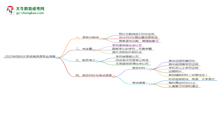 2025年深圳大學(xué)成考英語專業(yè)錄取分數(shù)線是多少？思維導(dǎo)圖