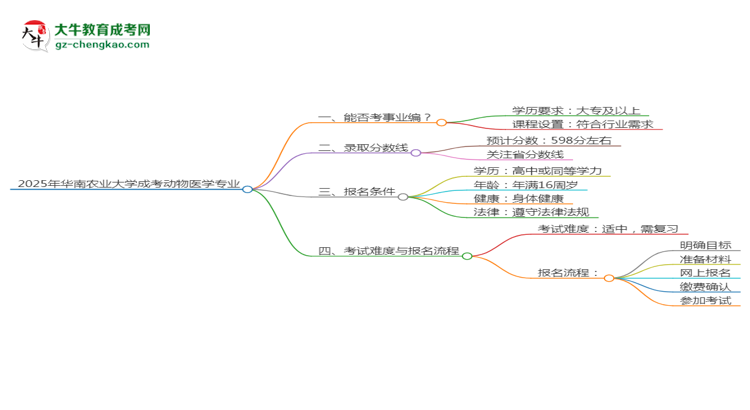 2025年華南農(nóng)業(yè)大學(xué)成考動(dòng)物醫(yī)學(xué)專業(yè)能考事業(yè)編嗎？思維導(dǎo)圖
