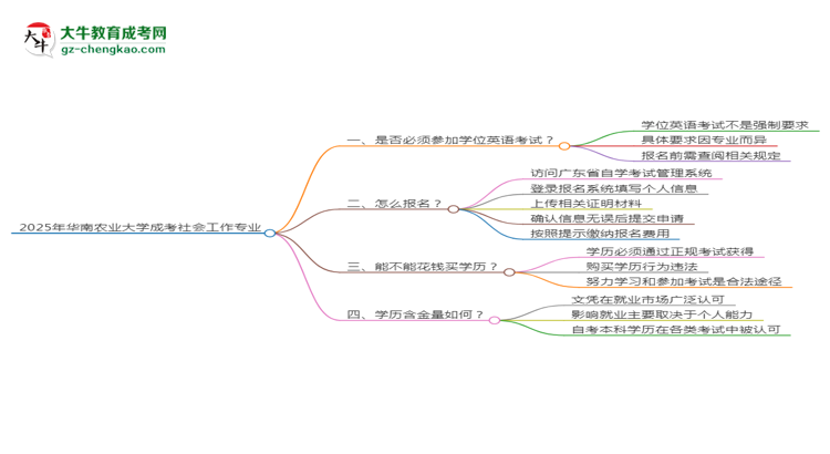 2025年華南農業(yè)大學成考社會工作專業(yè)要考學位英語嗎？思維導圖