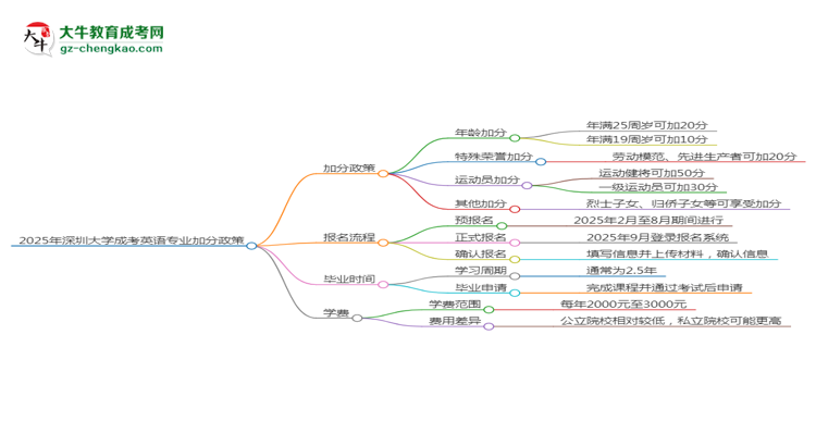 2025年深圳大學(xué)成考英語(yǔ)專業(yè)最新加分政策及條件思維導(dǎo)圖