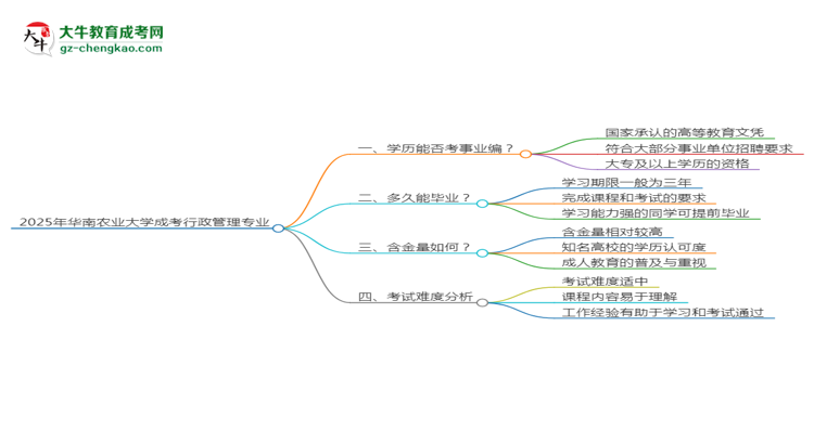 2025年華南農(nóng)業(yè)大學(xué)成考行政管理專(zhuān)業(yè)能考事業(yè)編嗎？思維導(dǎo)圖