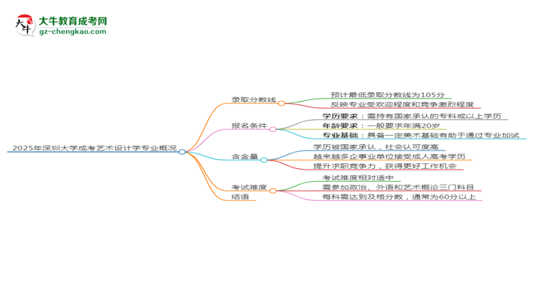2025年深圳大學(xué)成考藝術(shù)設(shè)計學(xué)專業(yè)錄取分數(shù)線是多少？思維導(dǎo)圖
