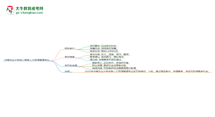 華南農(nóng)業(yè)大學(xué)2025年成考人力資源管理專業(yè)生可不可以考四六級(jí)？思維導(dǎo)圖