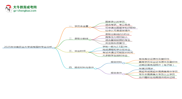 2025年華南農(nóng)業(yè)大學(xué)成考園林專業(yè)學(xué)歷的含金量怎么樣？思維導(dǎo)圖