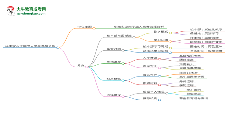 華南農業(yè)大學2025年成考人力資源管理專業(yè)校本部和函授站哪個更好？思維導圖