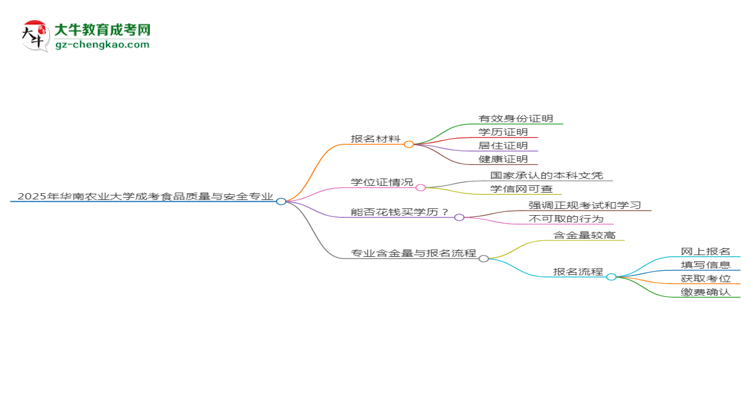 2025年華南農業(yè)大學成考食品質量與安全專業(yè)報名材料需要什么？思維導圖