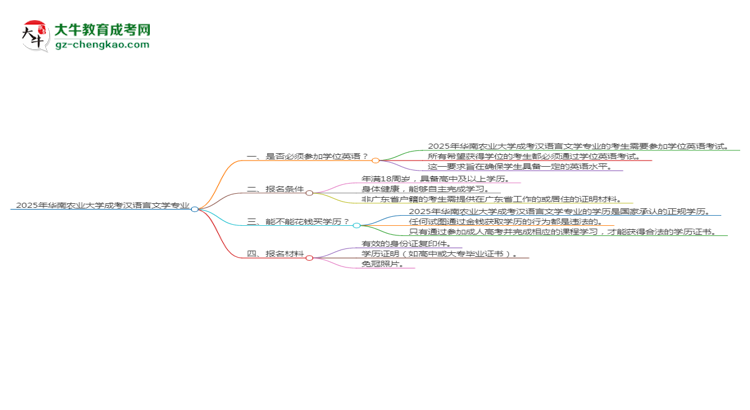 2025年華南農(nóng)業(yè)大學成考漢語言文學專業(yè)要考學位英語嗎？思維導圖