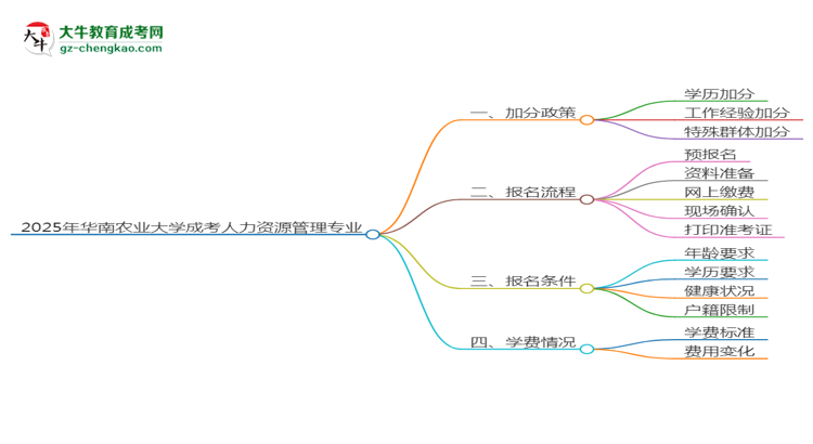 2025年華南農(nóng)業(yè)大學成考人力資源管理專業(yè)最新加分政策及條件思維導圖