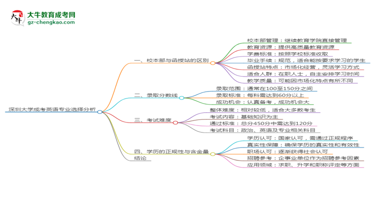 深圳大學(xué)2025年成考英語專業(yè)校本部和函授站哪個(gè)更好？思維導(dǎo)圖