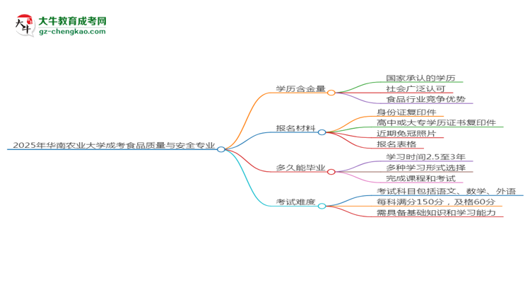 2025年華南農(nóng)業(yè)大學(xué)成考食品質(zhì)量與安全專業(yè)學(xué)歷的含金量怎么樣？思維導(dǎo)圖