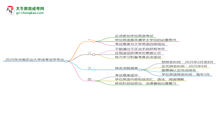 2025年華南農(nóng)業(yè)大學(xué)成考法學(xué)專業(yè)要考學(xué)位英語嗎？思維導(dǎo)圖