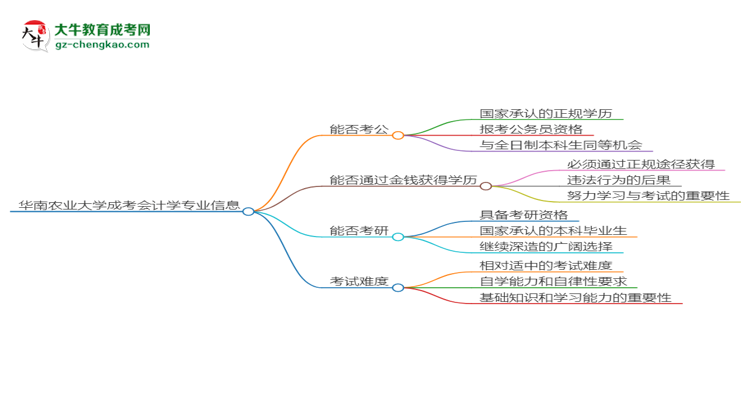 華南農(nóng)業(yè)大學2025年成考會計學專業(yè)學歷能考公嗎？思維導圖